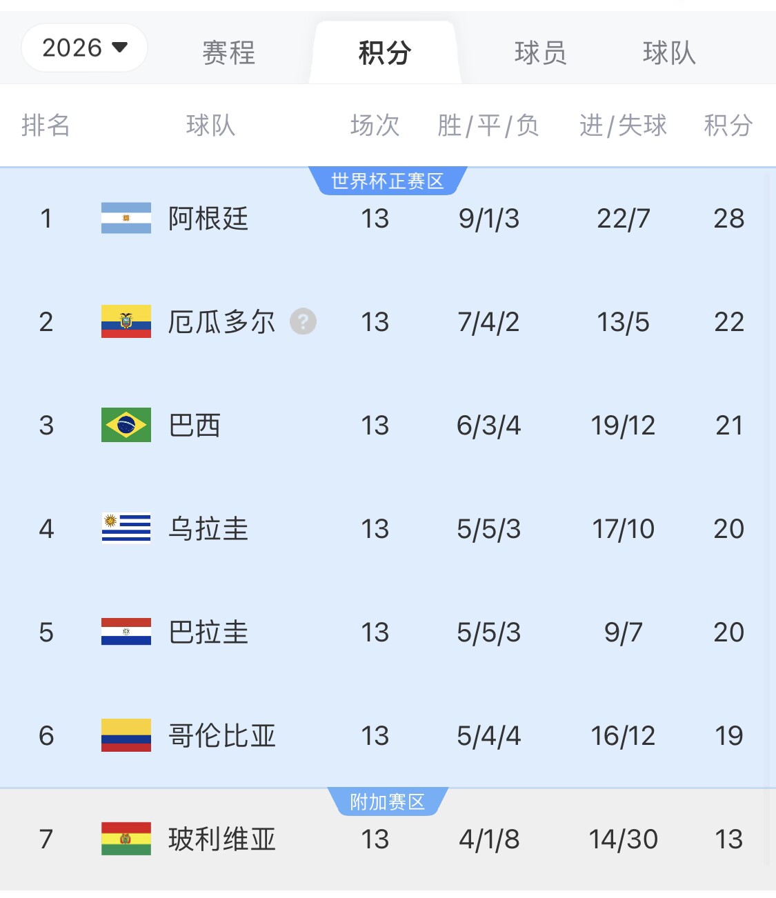 即將出線！阿根廷戰(zhàn)巴西，不敗直通美加墨世界杯，輸了也有機(jī)會(huì)