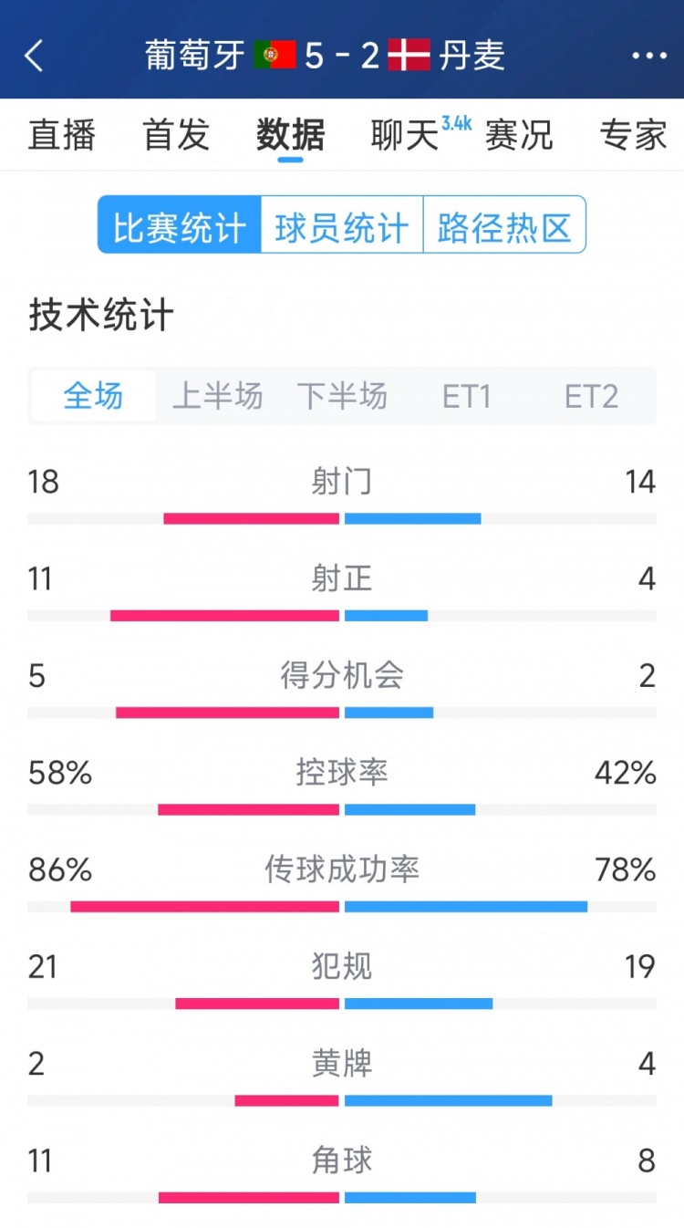 葡萄牙5-2丹麥120分鐘數(shù)據(jù)：射門18-14，射正11-4