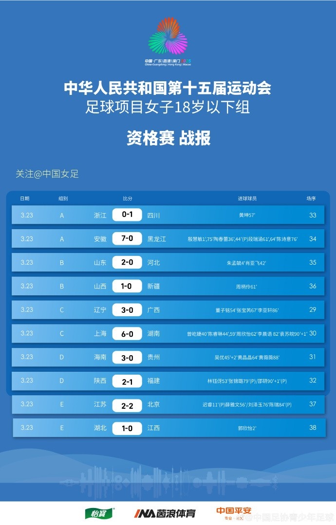 全運(yùn)會(huì)女足U18資格賽（CD組）第5輪、（ABE組）第3輪賽果+積分榜