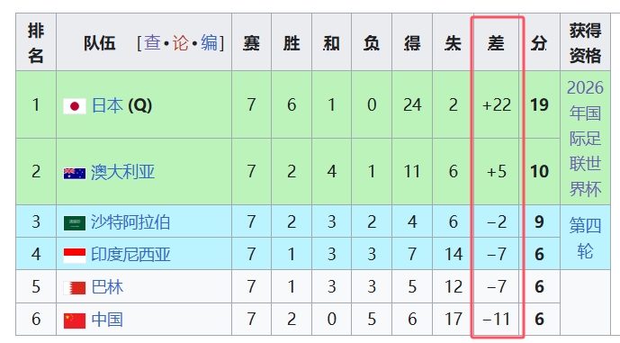 天坑！國足凈勝球-11，18強(qiáng)中最差，同分爭四情況下恐成大隱患