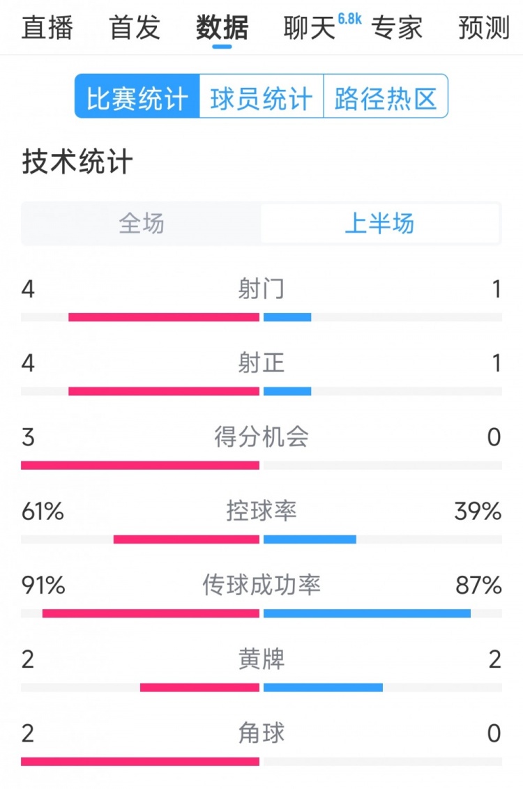 雙方5次射門進(jìn)4球，阿根廷vs巴西半場(chǎng)數(shù)據(jù)：射門4-1，得分機(jī)會(huì)3-0