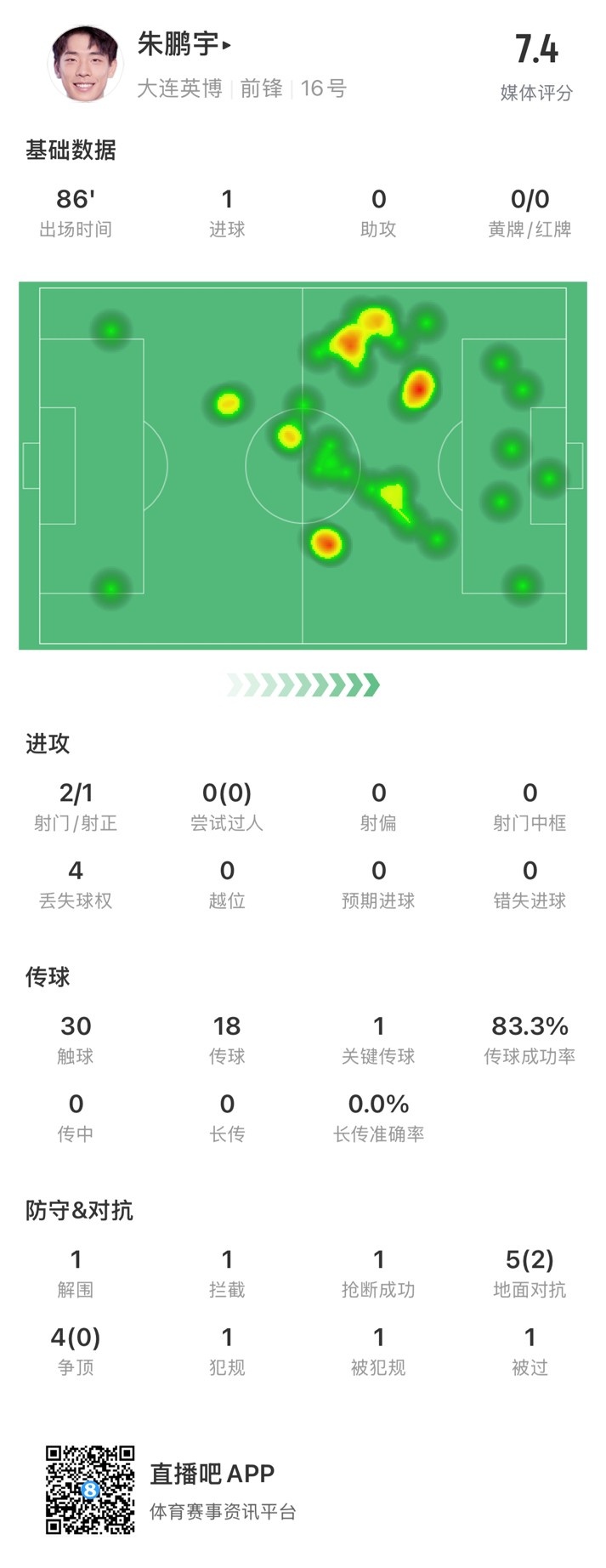 年輕有為！朱鵬宇全場數(shù)據(jù)：評分7.4，打進(jìn)1球&傳球成功率83.3%