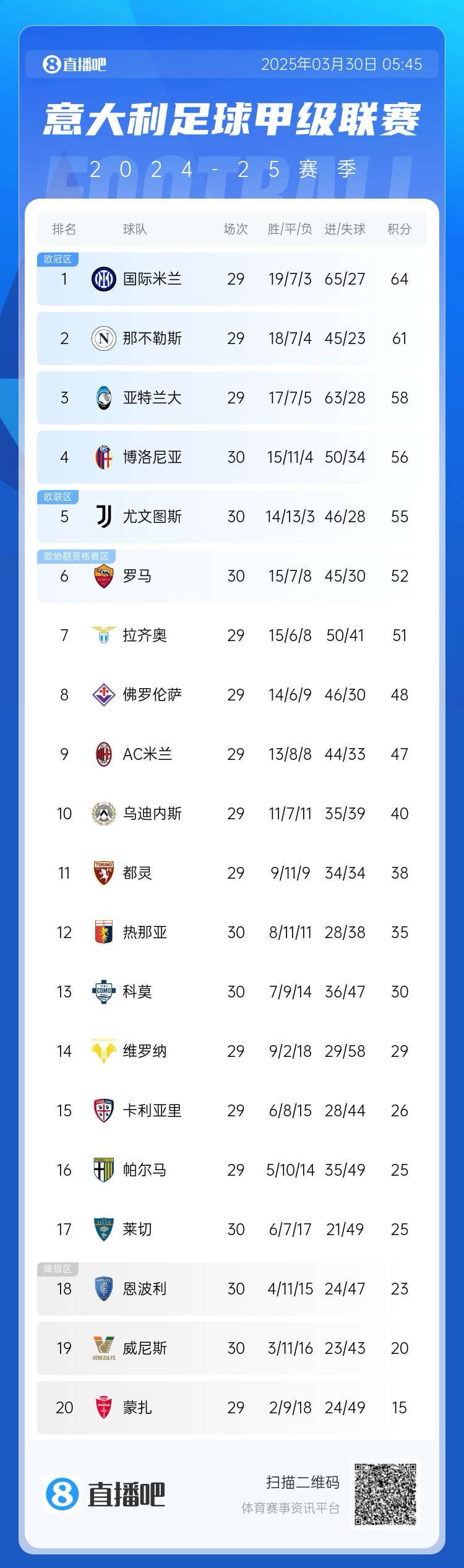 白熱化階段！意甲爭(zhēng)四3隊(duì)齊刷刷1-0贏球，藍(lán)鷹紫百合米蘭將遇強(qiáng)敵